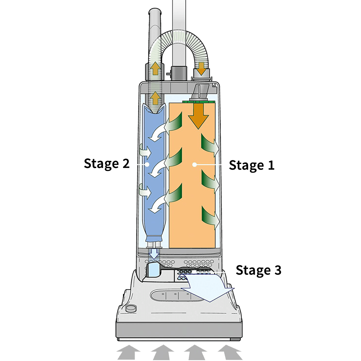 SEBO Automatic X4 Upright Vacuum - 3-stage filtration