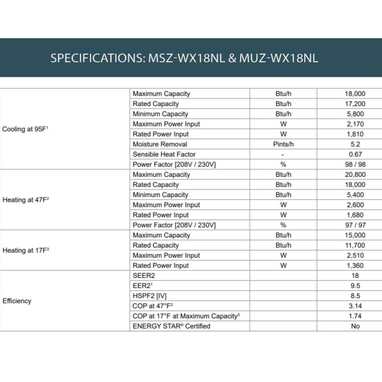 A specifications table for MSZ-WX18NL and MUZ-WX18NL cooling modules, showing thermal performance data for cooling at 95F, heating at 47F, and heating at 17F, along with efficiency and power ratings.