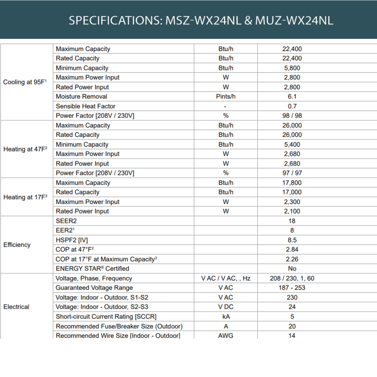 A specifications table for MSZ-WX24NL and MUZ-WX24NL, showing technical details such as maximum capacity, cooling at 95°F, heating at 47°F and 17°F, efficiency, and electrical ratings in a clean grid layout.