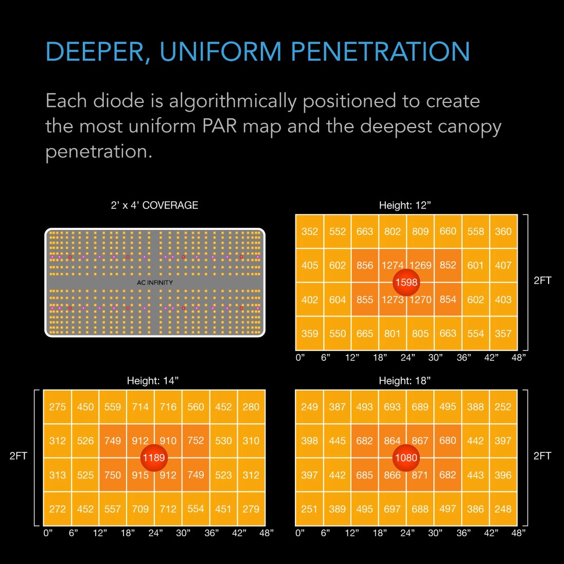AC Infinity IONBOARD Full Spectrum LED Grow Light - 200W (2'x4') - Light Coverage
