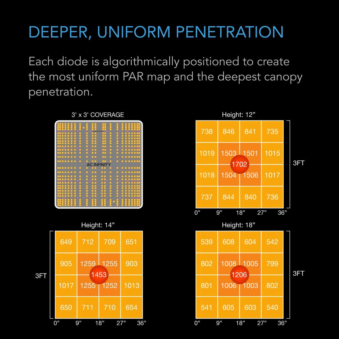 AC Infinity IONBOARD Full Spectrum LED Grow Light - 240W (3'x3') - Light Coverage