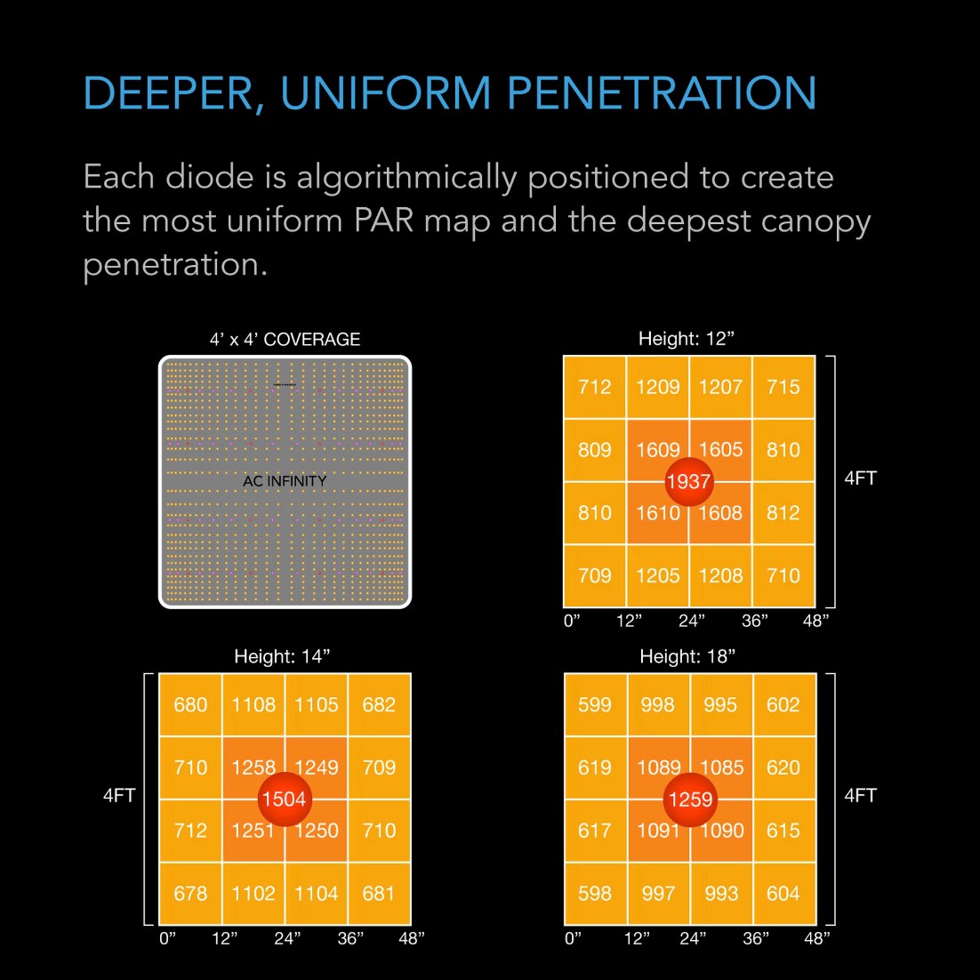 AC Infinity IONBOARD Full Spectrum LED Grow Light - 400W (4'x4') - Light Coverage