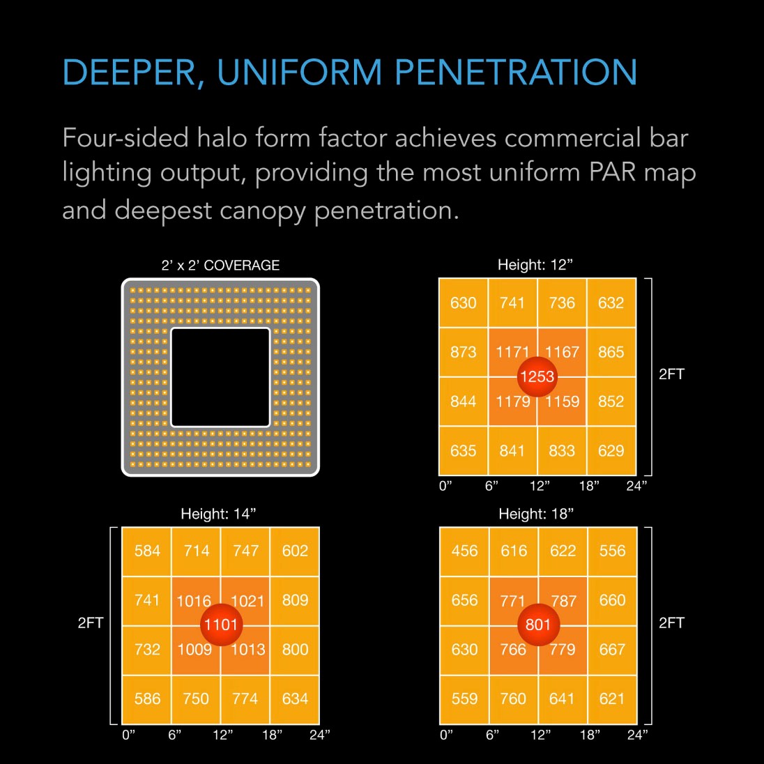 AC Infinity IONGRID T-Series Full Spectrum LED Grow Light - T22 (2-ft x 2-ft) - Light Coverage
