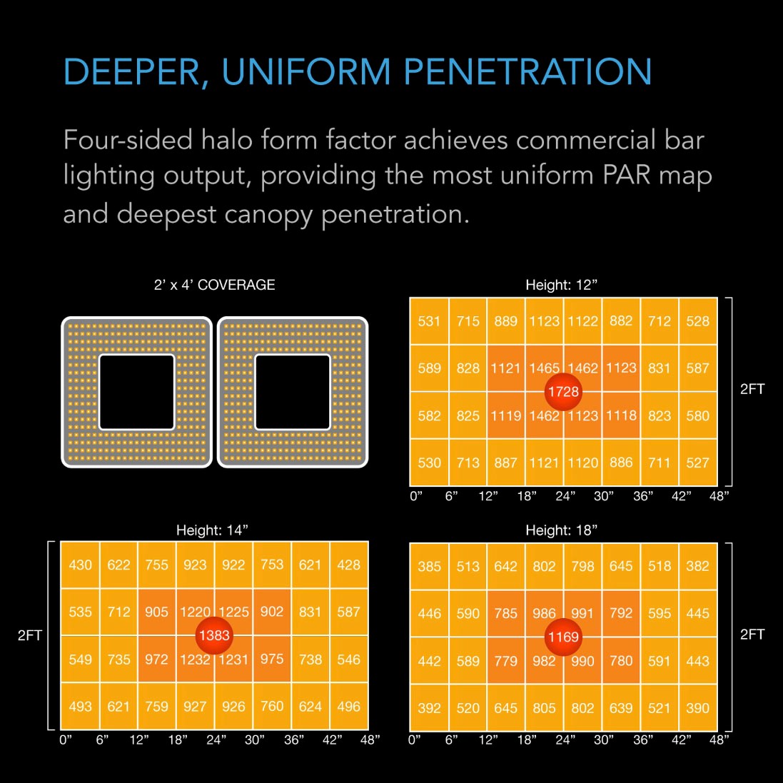 AC Infinity IONGRID T-Series Full Spectrum LED Grow Light - T24 (2-ft x 4-ft) - Light Coverage
