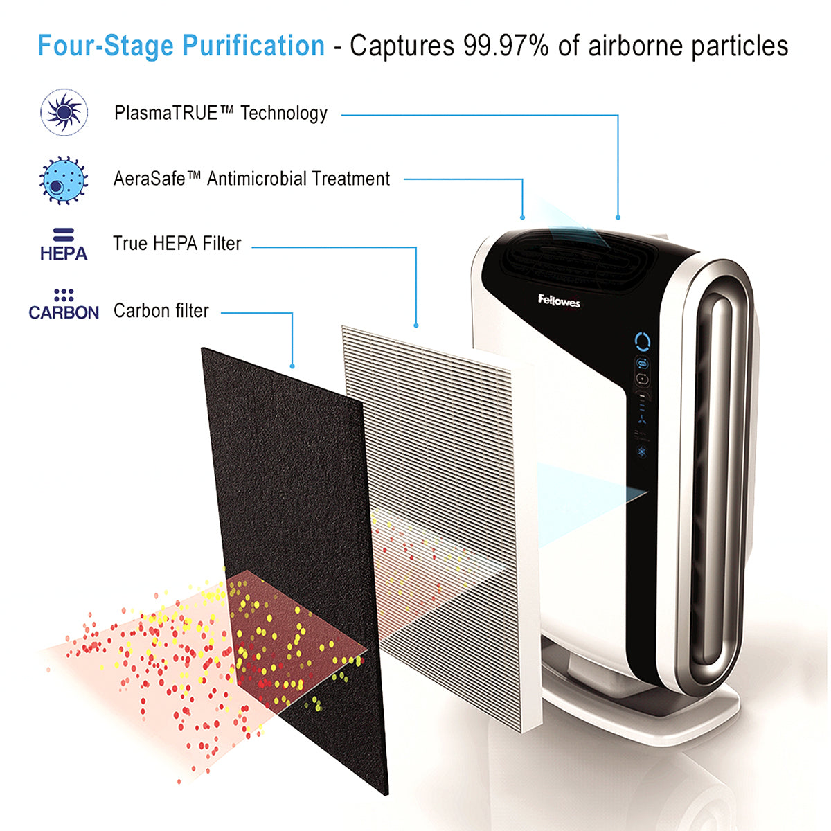 AeraMax DX95 Air Purifier - Filtration