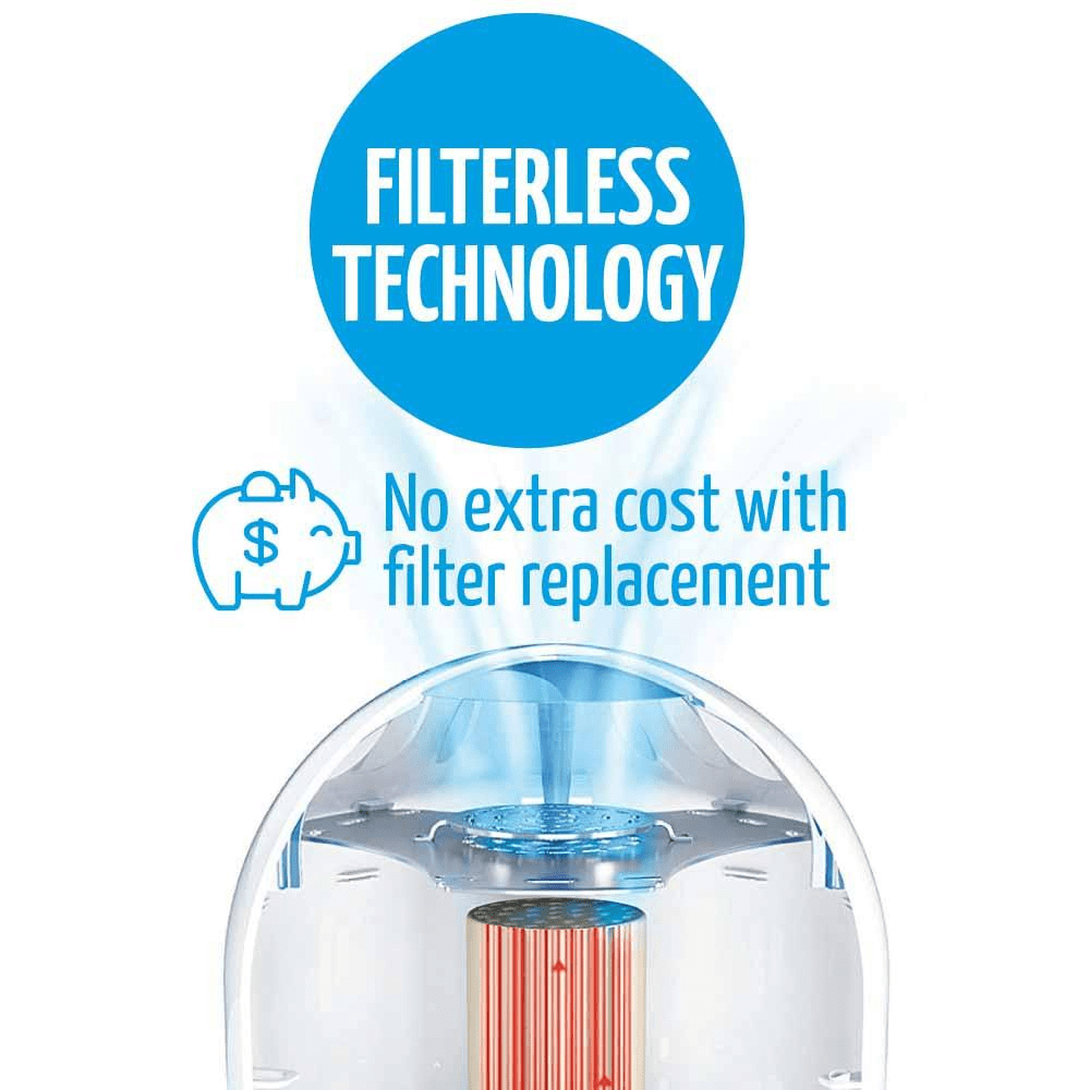 Airfree Elite II Filterless Silent Air Purifier - Infographic 5