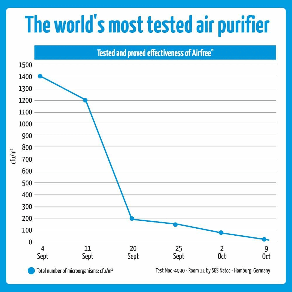 Airfree Elite II Filterless Silent Air Purifier - Infographic 6