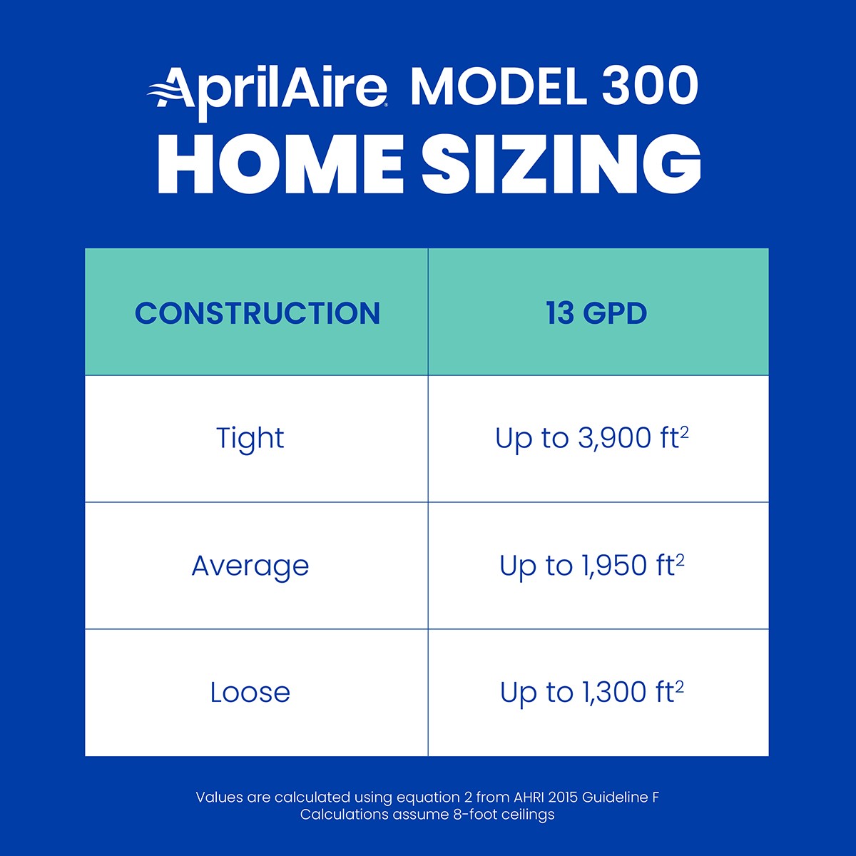 Aprilaire 300 Whole House Self-Contained Evaporative Humidifier - Sizing
