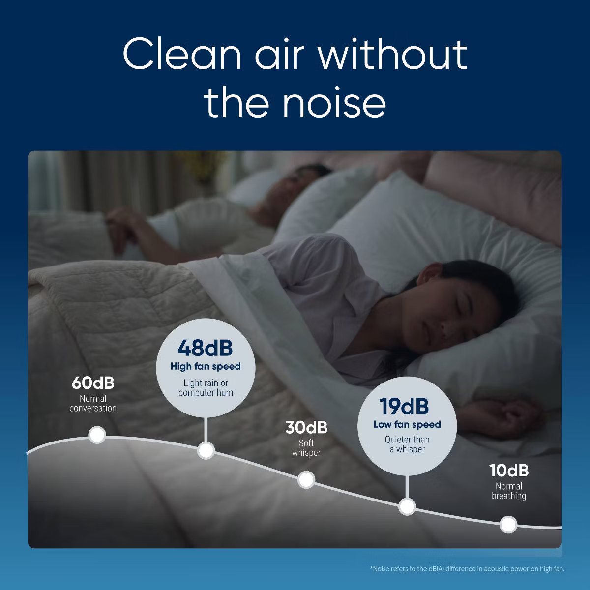 Blueair Blue Pure 511i Max Air Purifier - Infographic 6