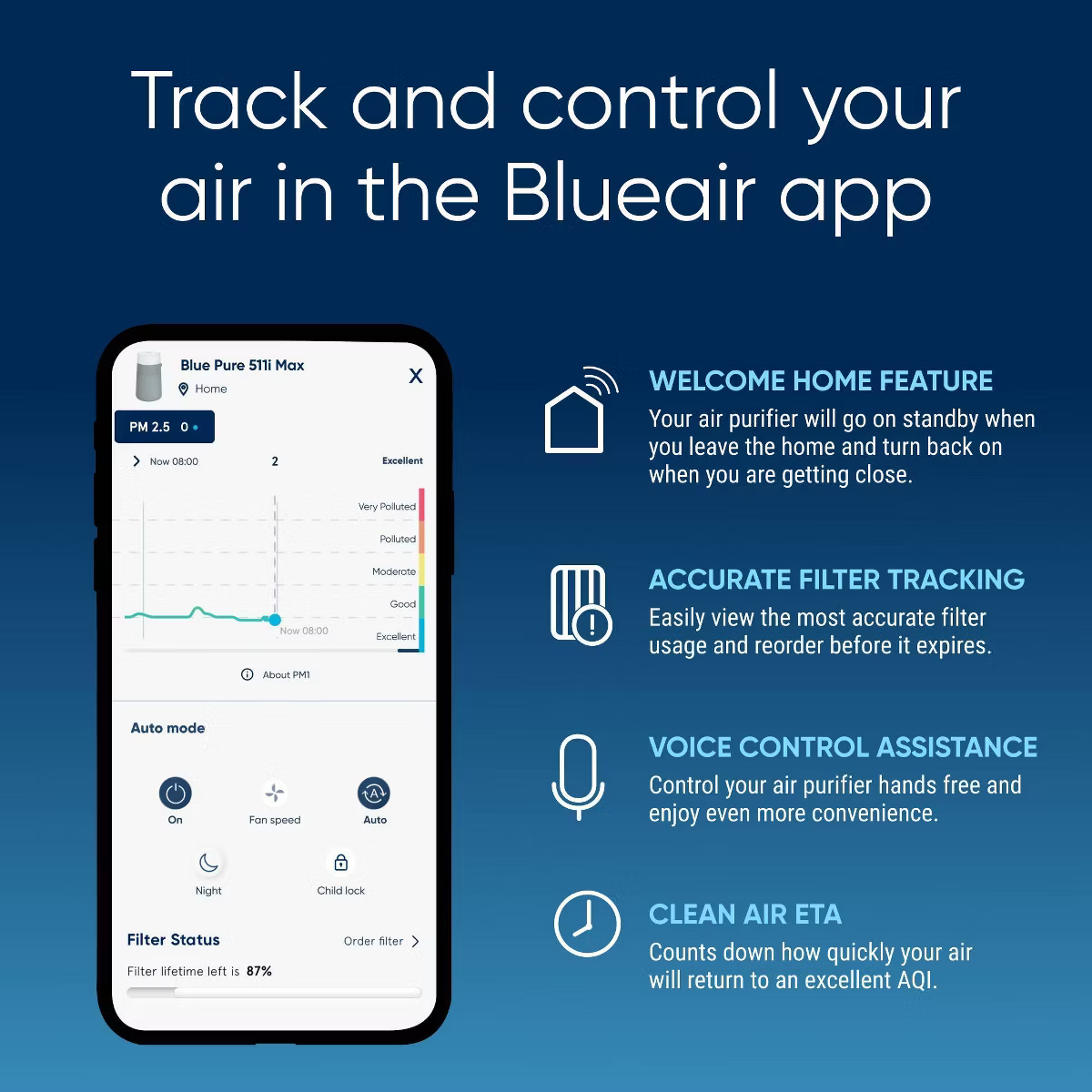 Blueair Blue Pure 511i Max Air Purifier - Infographic 9