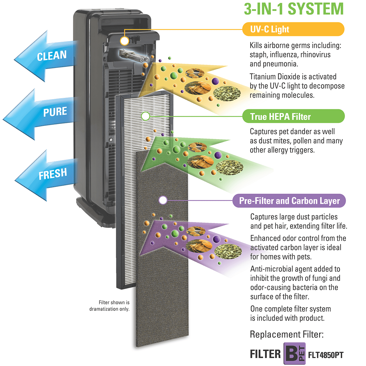 GermGuardian AC4300BPTCA Elite 3-in-1 Pet Pureâ„¢ True HEPA Air Purifier - Filtration Graphic