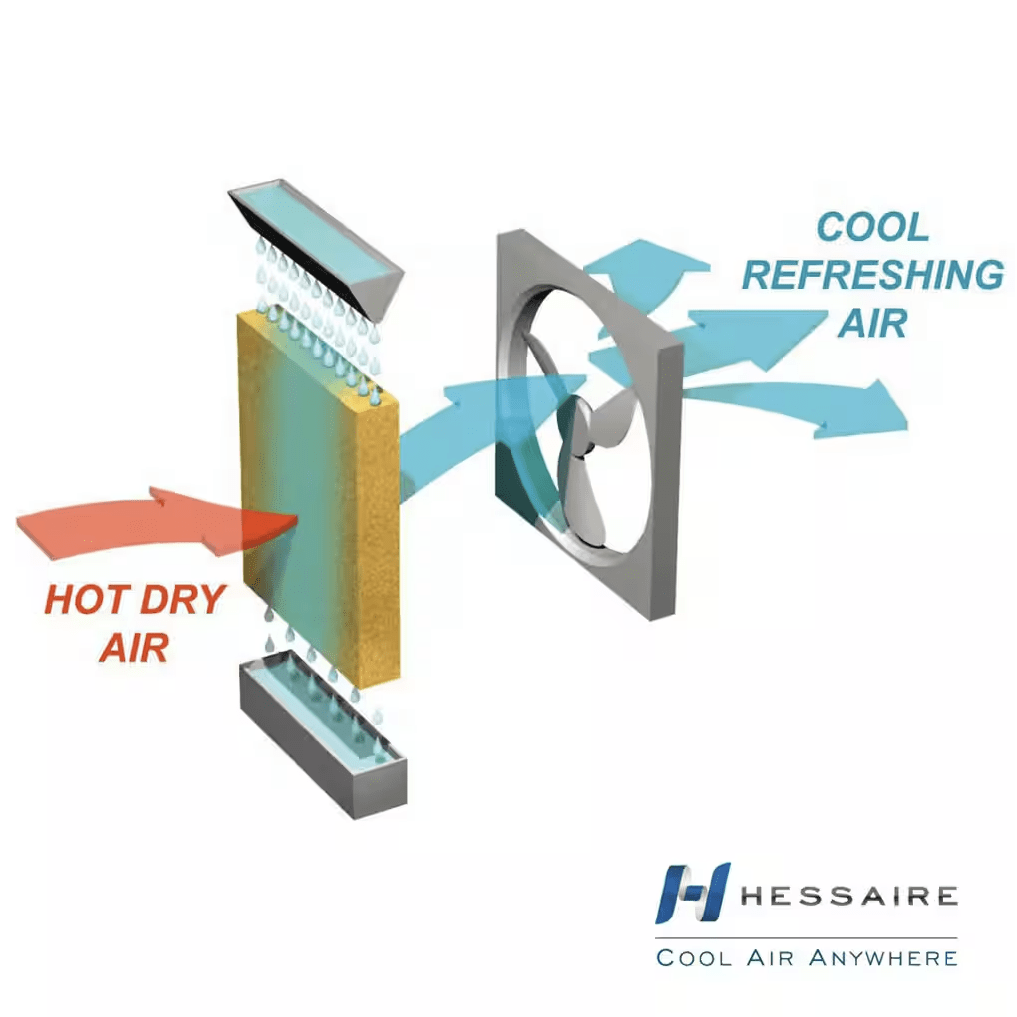 Hessaire DC18 Mobile Evaporative Cooler - Infographic 1