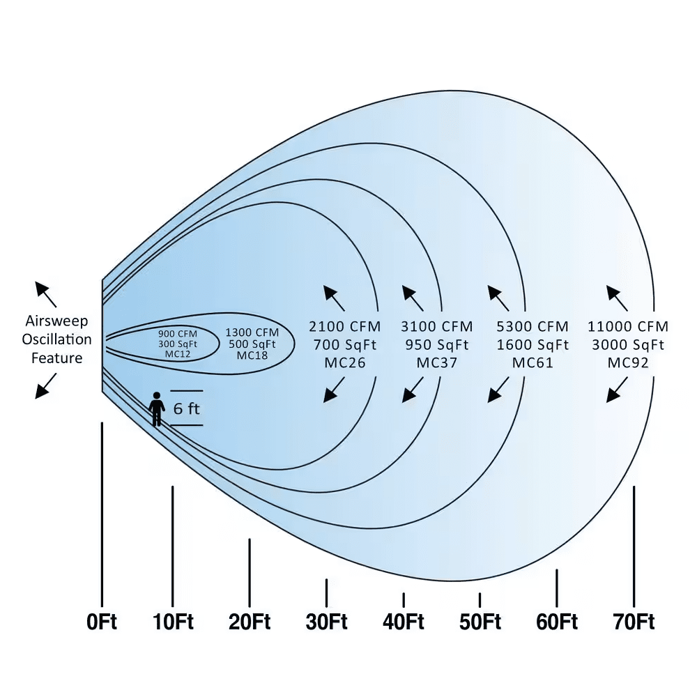 Hessaire DC18 Mobile Evaporative Cooler - Infographic 2