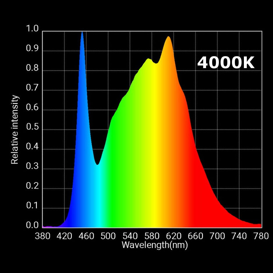 HLG 100 V2 High Efficiency White Light Quantum Board - 4000K Spectrum Graphic