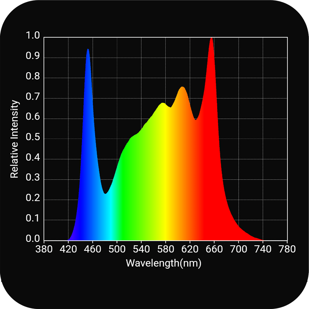 HLG 200 Rspec LED Grow Light - Spectrum