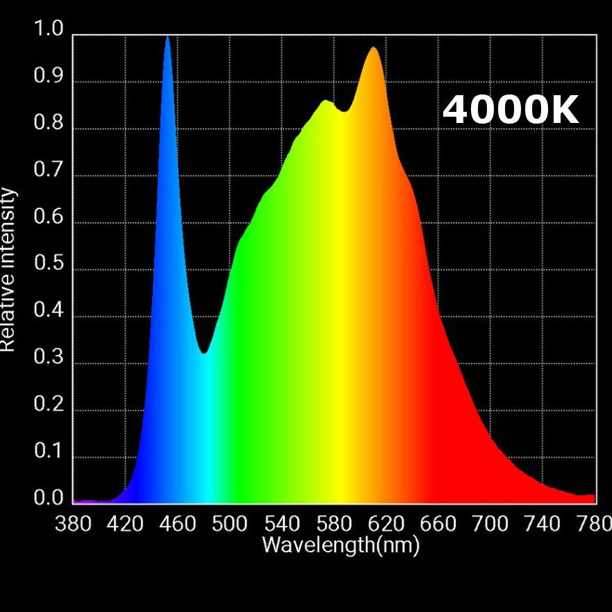 HLG 65 V2 High Efficiency White Light Quantum Board - Spectrum Graphic