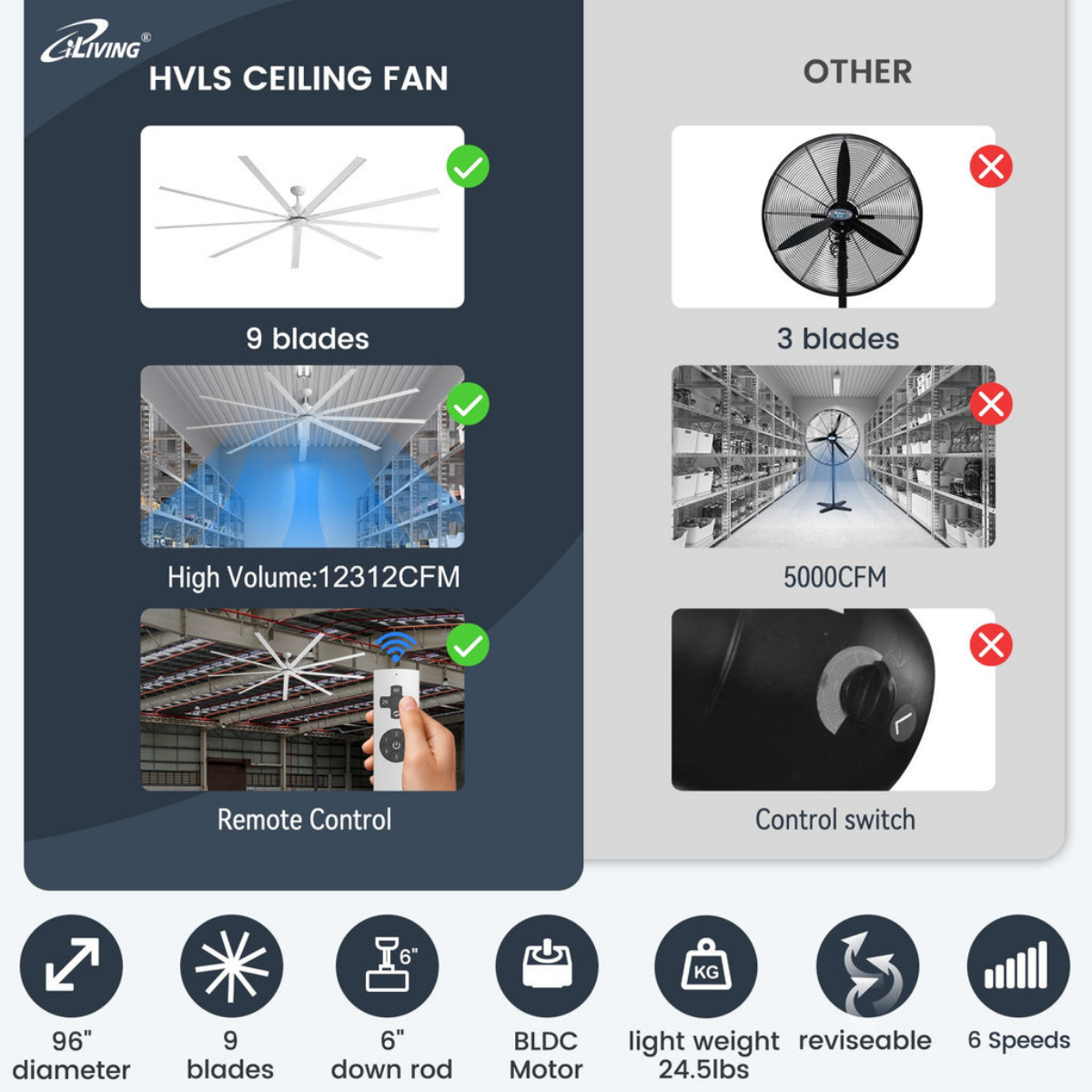 iLiving 9 Blade High Volume Low Speed HVLS BLDC Reversible Ceiling Fan 96-in - Infographic 2