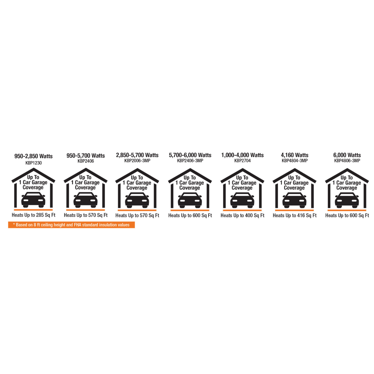 King Electric KBP2406 5700W Single Phase Unit Heater - Sizing Chart