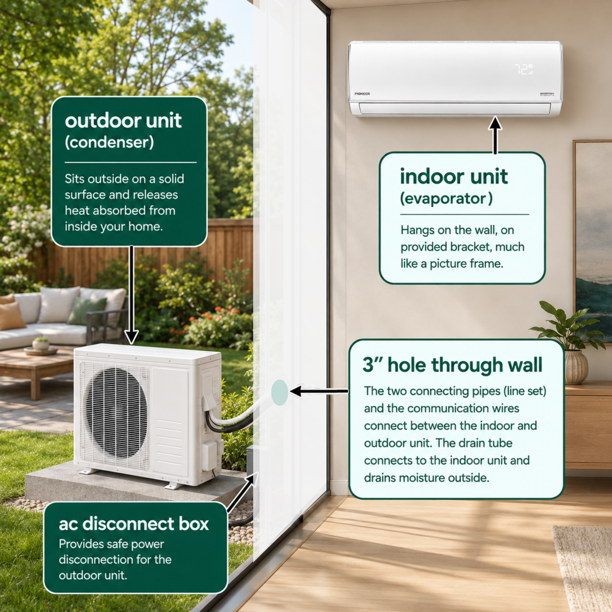 Instructional diagram showing how to connect an outdoor and indoor units of a Ductless Mini Split with callout labels pointing to the outdoor unit, indoor unit, 3-inch hole through the wall, and AC disconnect box.