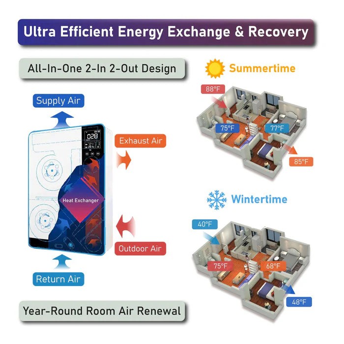Pioneer ECOasis 150 Ductless Energy Recovery Ventilator - infographic 1