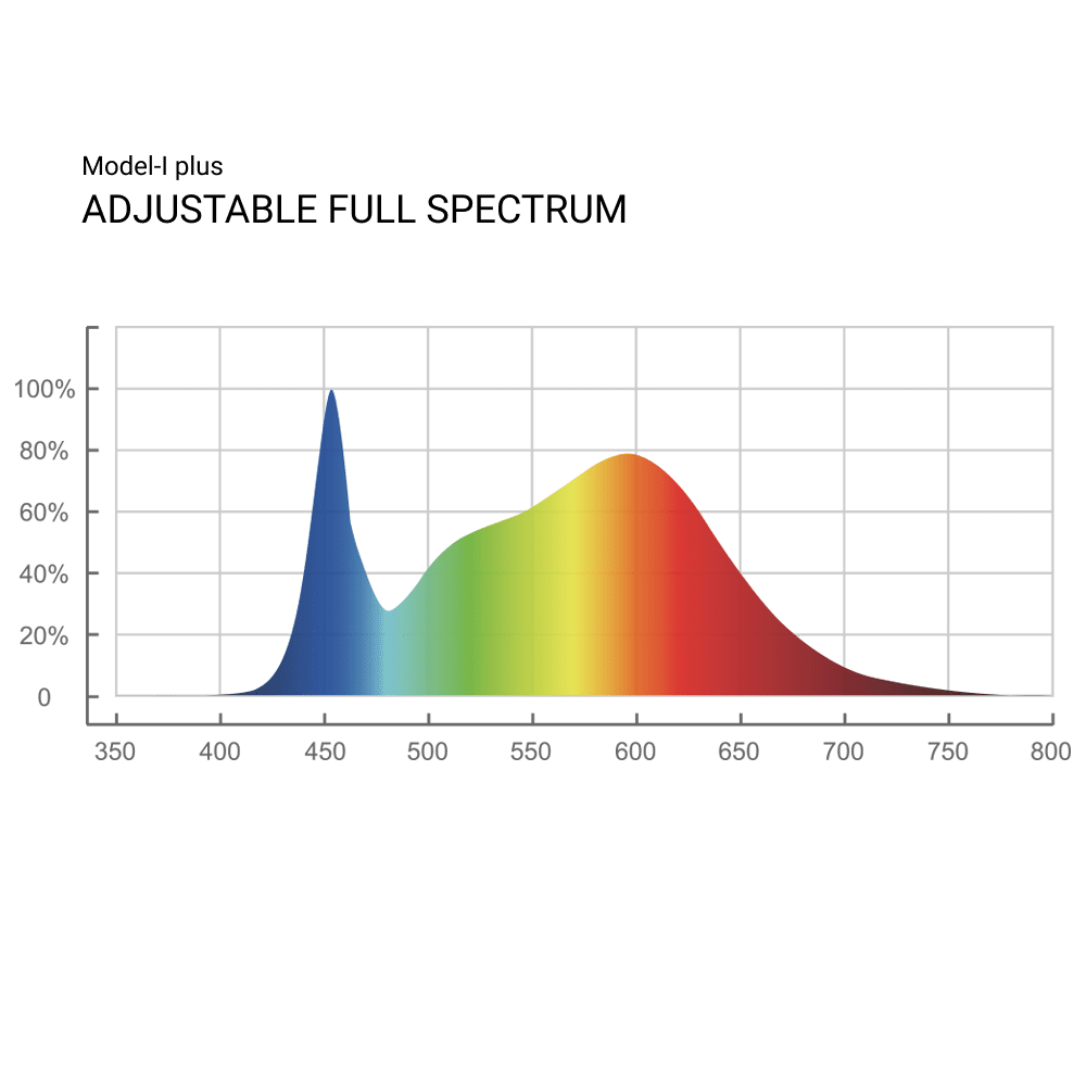 ThinkGrow 720 Watt Horticulture Full Spectrum LED Grow Light - Model-I Plus Spectrum