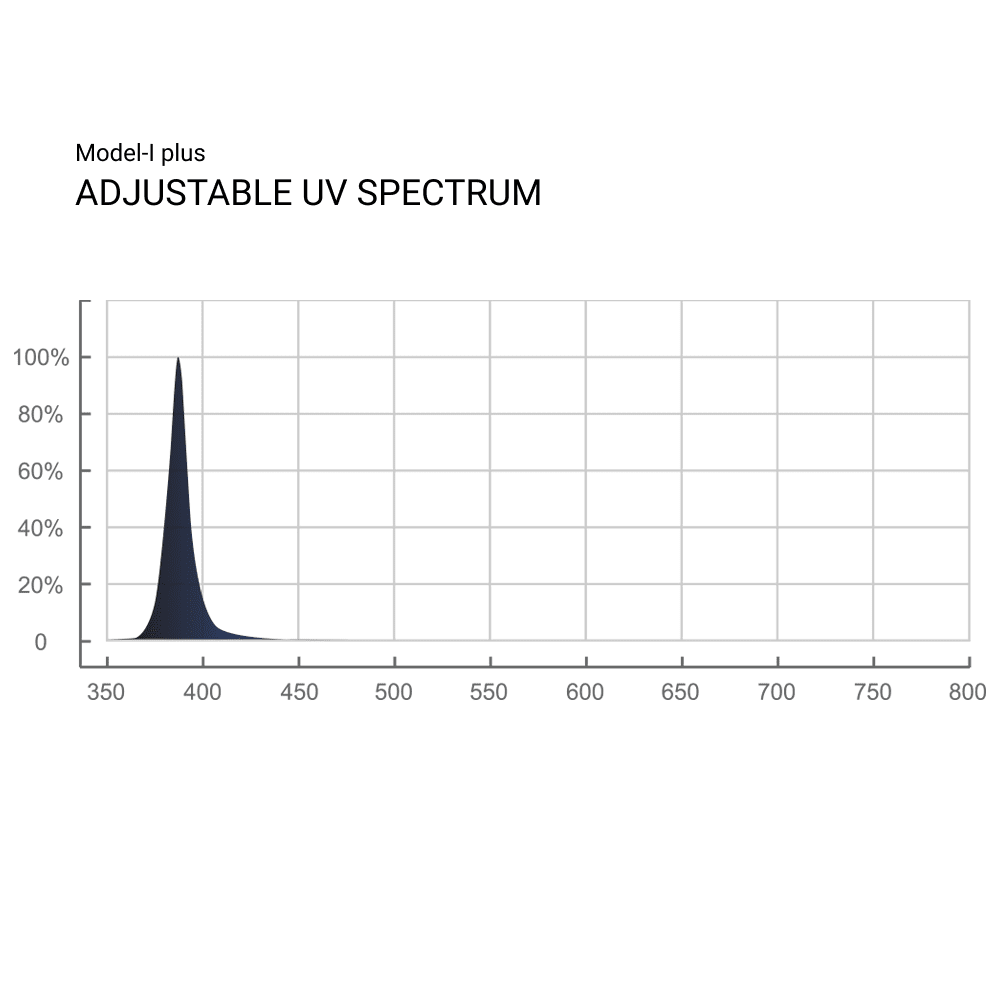 ThinkGrow 720 Watt Horticulture Full Spectrum LED Grow Light - Model-I Plus UV