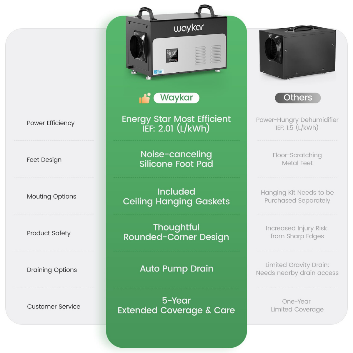 Waykar 130 Pint Crawlspace Energy Star Dehumidifier with Pump - Infographic 8