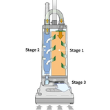 SEBO Automatic X4 Upright Vacuum - 3-stage filtration