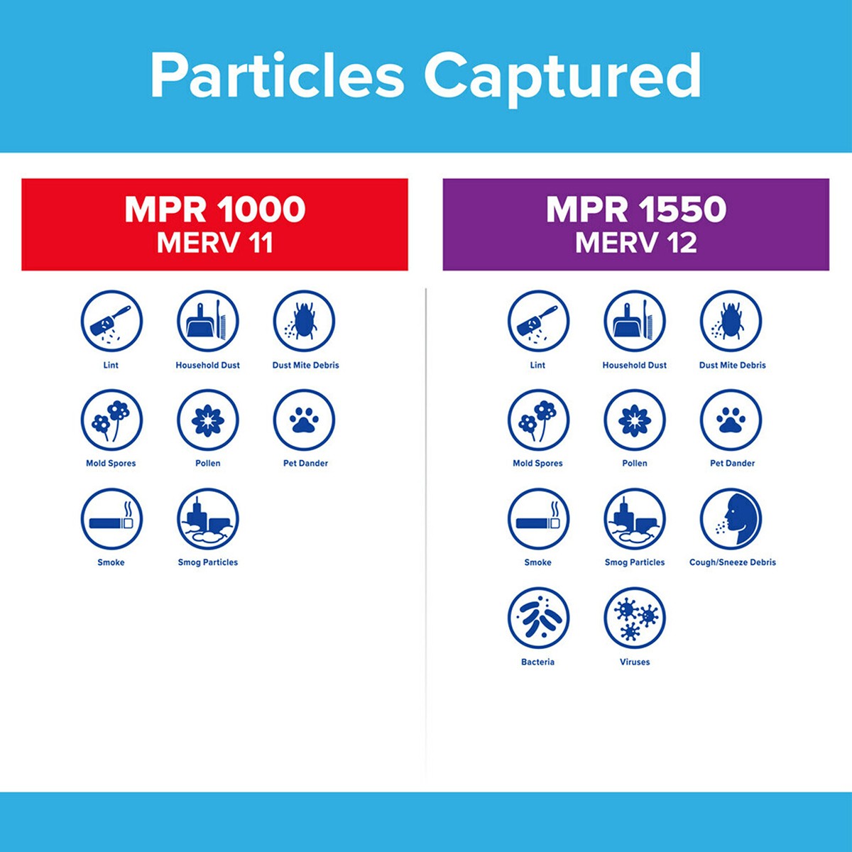 3M Filtrete 5-In. MPR 1000 Allergen Defense Furnace Filters - 5-inch Filters - Particles Captured Graphic