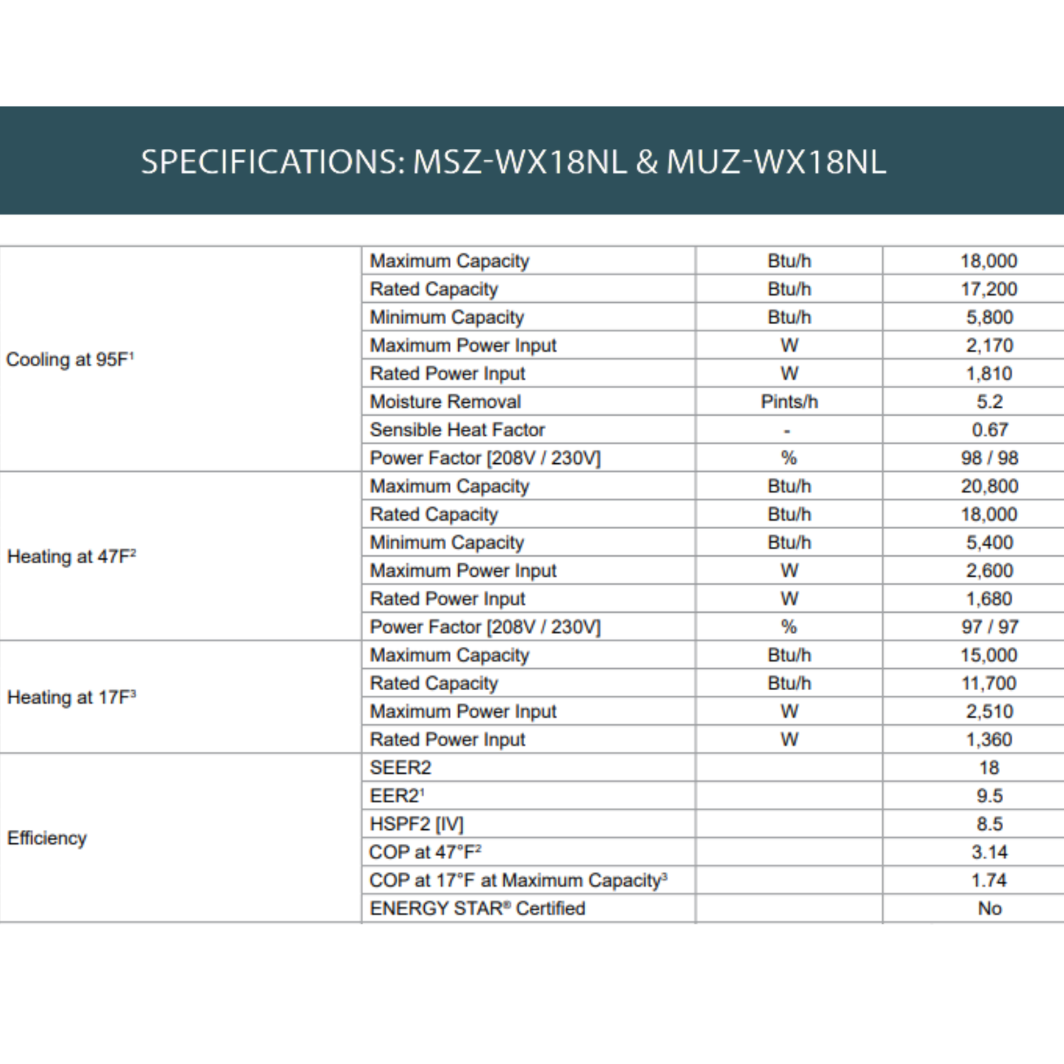 A specifications table for MSZ-WX18NL and MUZ-WX18NL cooling modules, showing thermal performance data for cooling at 95F, heating at 47F, and heating at 17F, along with efficiency and power ratings.