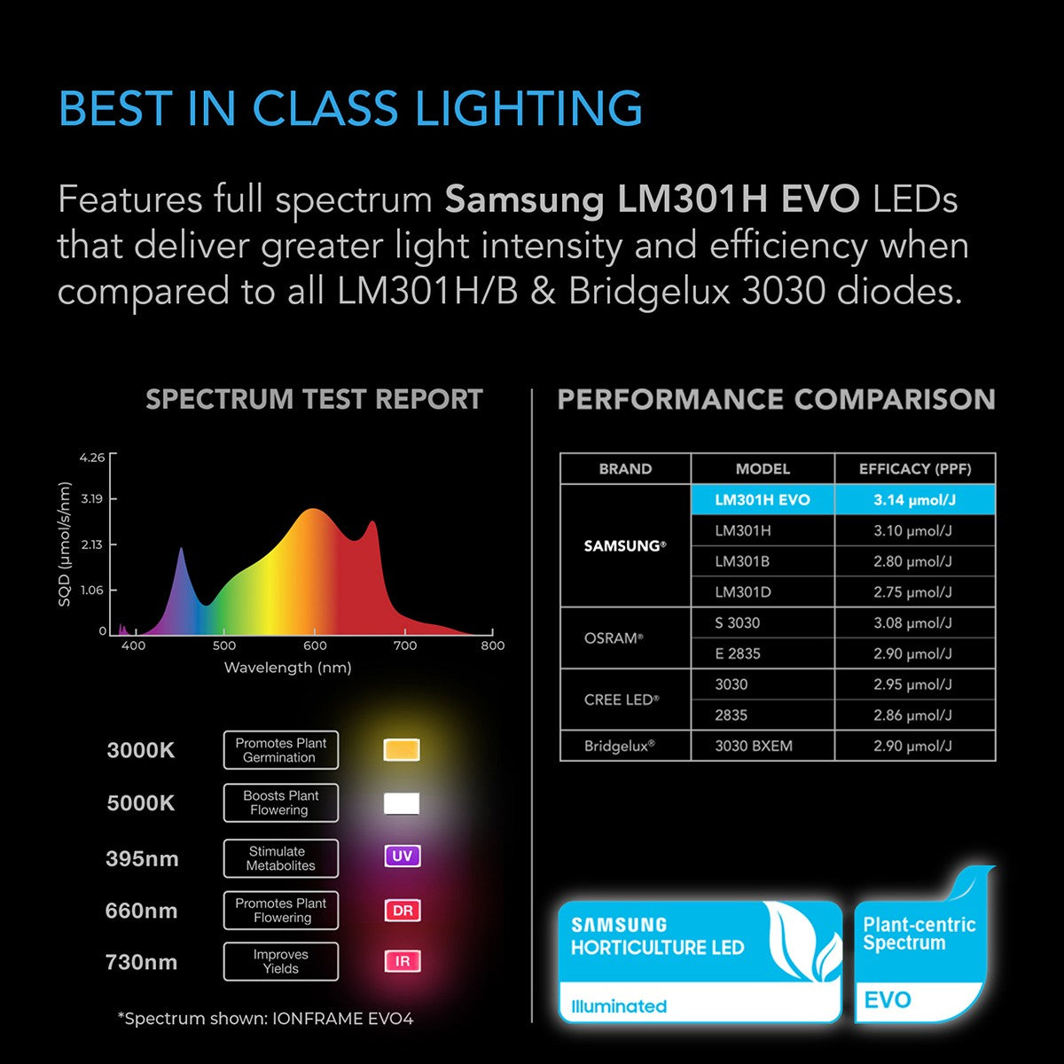 AC Infinity IONFRAME EVO Commercial LED Grow Light - Class Lighting