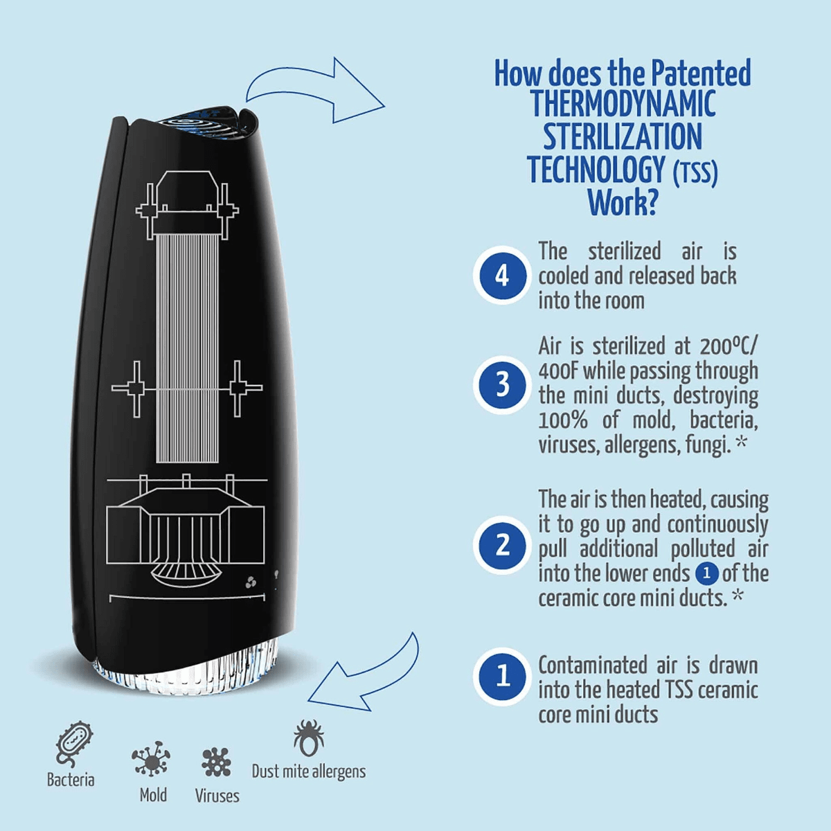 Airfree TSS technology infographic contaminants destroyed
