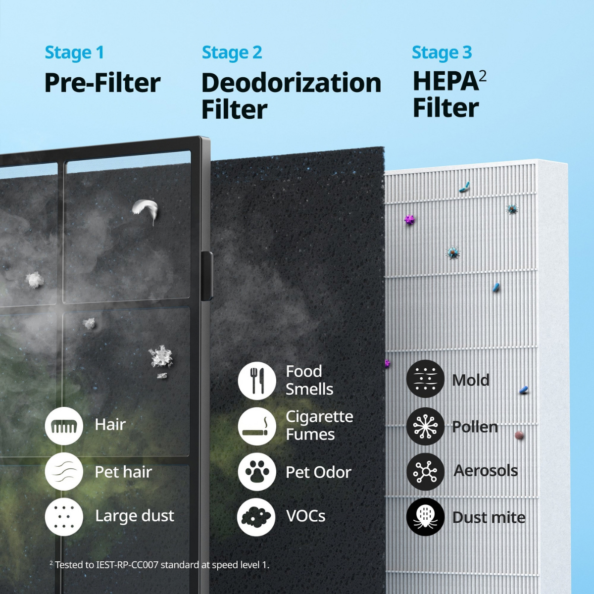 Coway Mighty AP-1512HH & 200M Fresh Starter Filter Set - Infographic 3