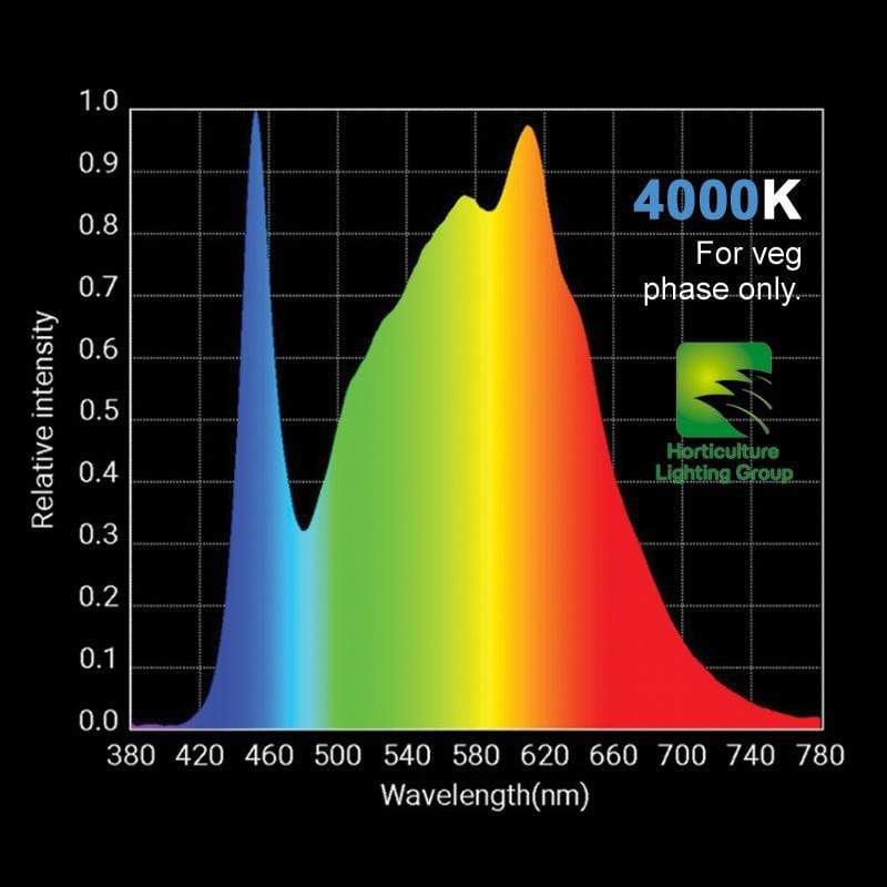 HLG Propogator Lamp - Spectrum Graph