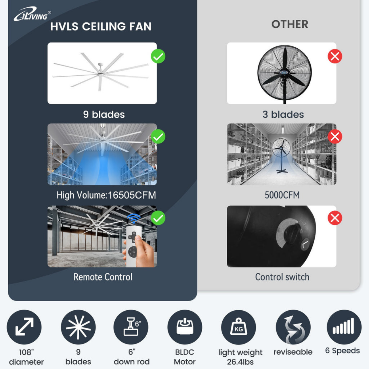 iLiving 9 Blade High Volume Low Speed HVLS BLDC Reversible Ceiling Fan 108-in - Infographic 2