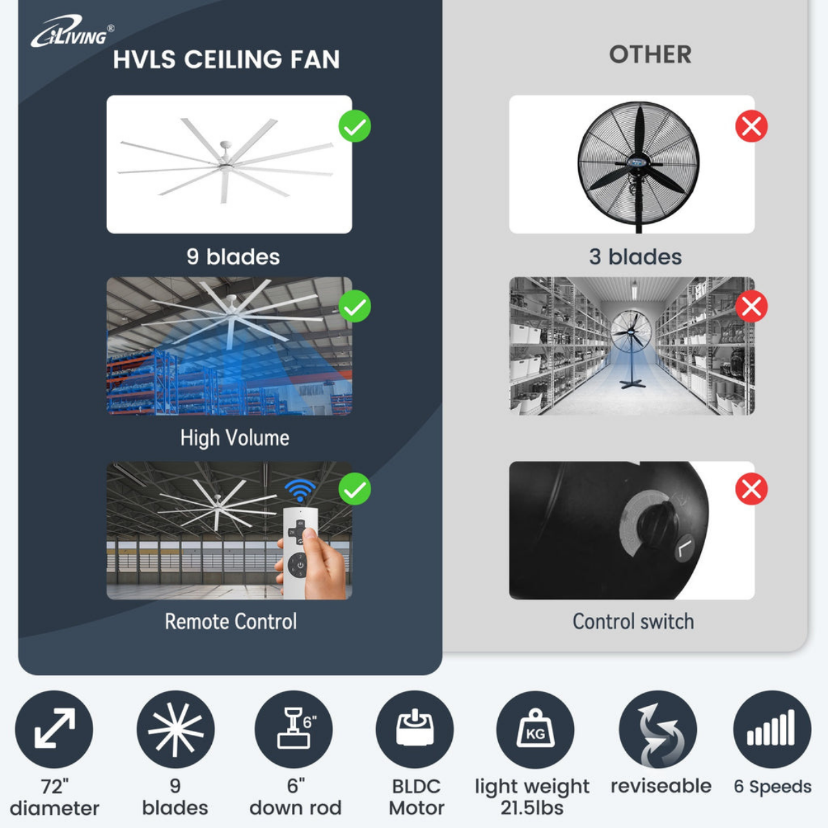 iLiving 9 Blade High Volume Low Speed HVLS BLDC Reversible Ceiling Fan 72-in - Infographic 2