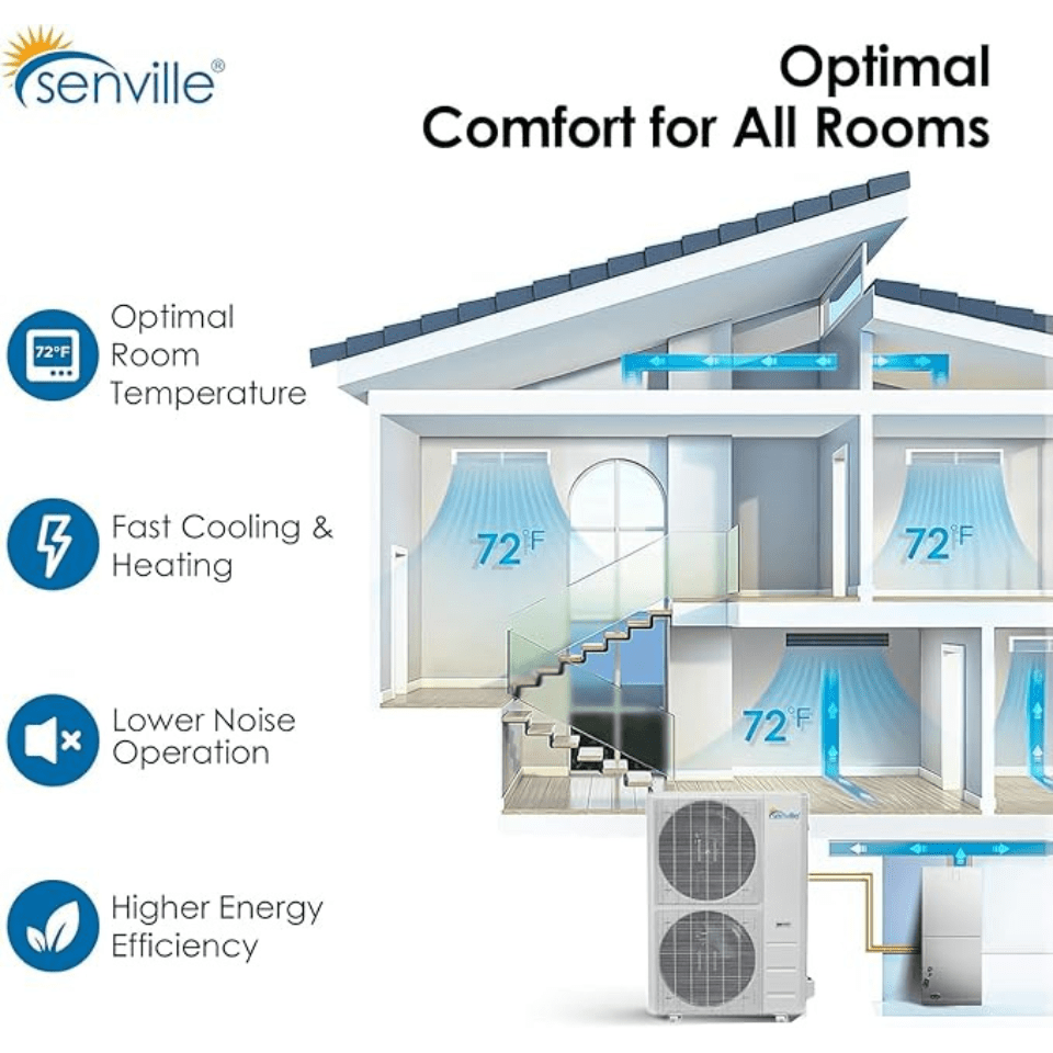 Senville Central Split Ducted System w/ Inverter & Heat Pump - Infographic 