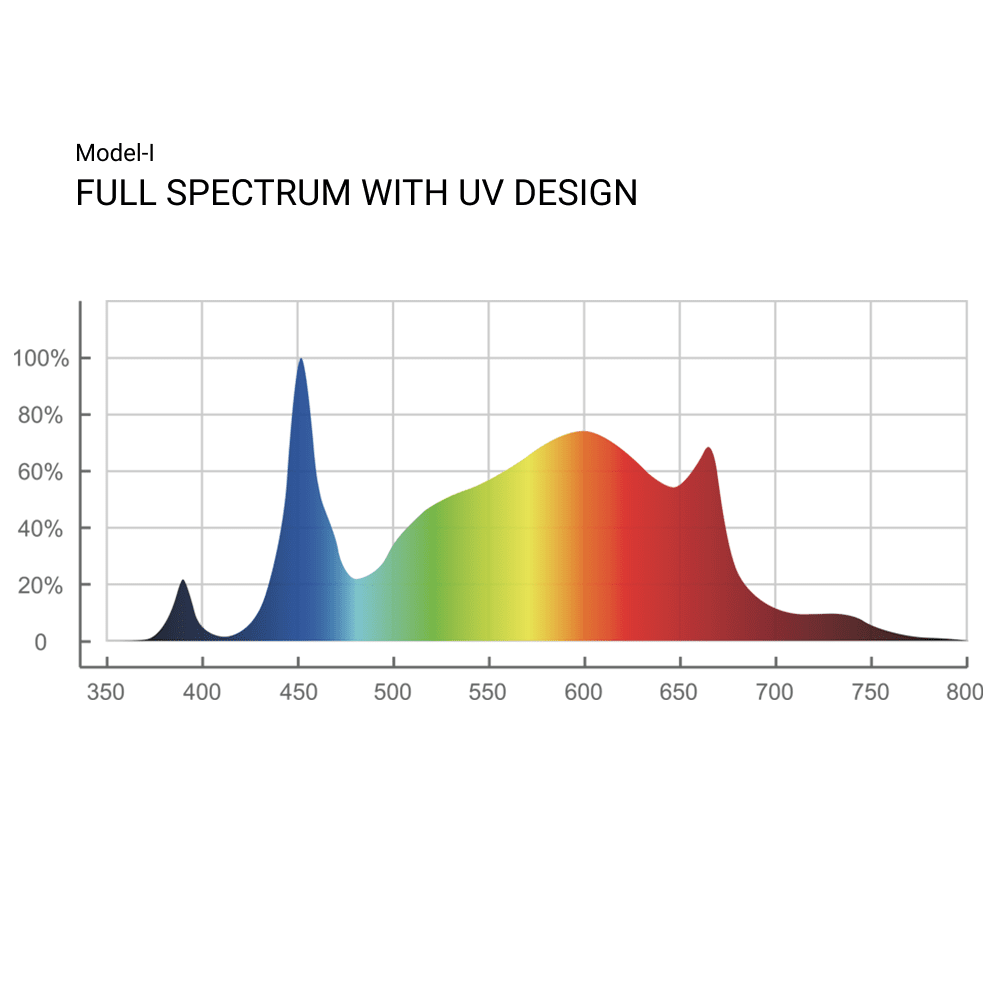 ThinkGrow 720 Watt Horticulture Full Spectrum LED Grow Light - Model-I Full Spectrum
