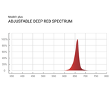 ThinkGrow 720 Watt Horticulture Full Spectrum LED Grow Light - Model-I Plus Deep Red