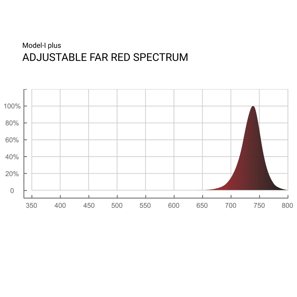 ThinkGrow 720 Watt Horticulture Full Spectrum LED Grow Light - Model-I Plus Far Red