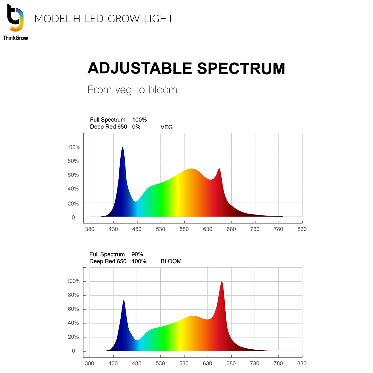 ThinkGrow Model-H 630 Watt Horticulture Full Spectrum LED Grow Light - Spectrum