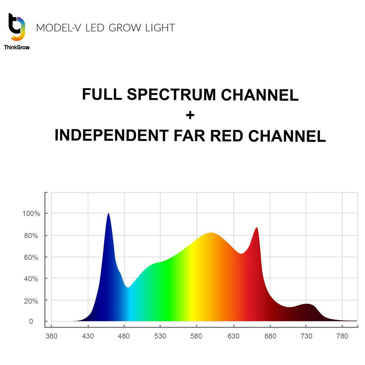 ThinkGrow Model-V 350 Watt Horticulture Full Spectrum LED Grow Light - Spectrum