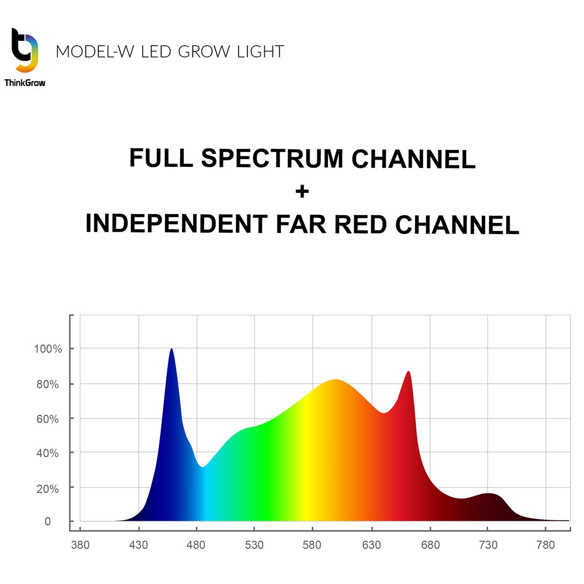 ThinkGrow Model-W 630 Watt Horticulture Full Spectrum LED Grow Light - Spectrum