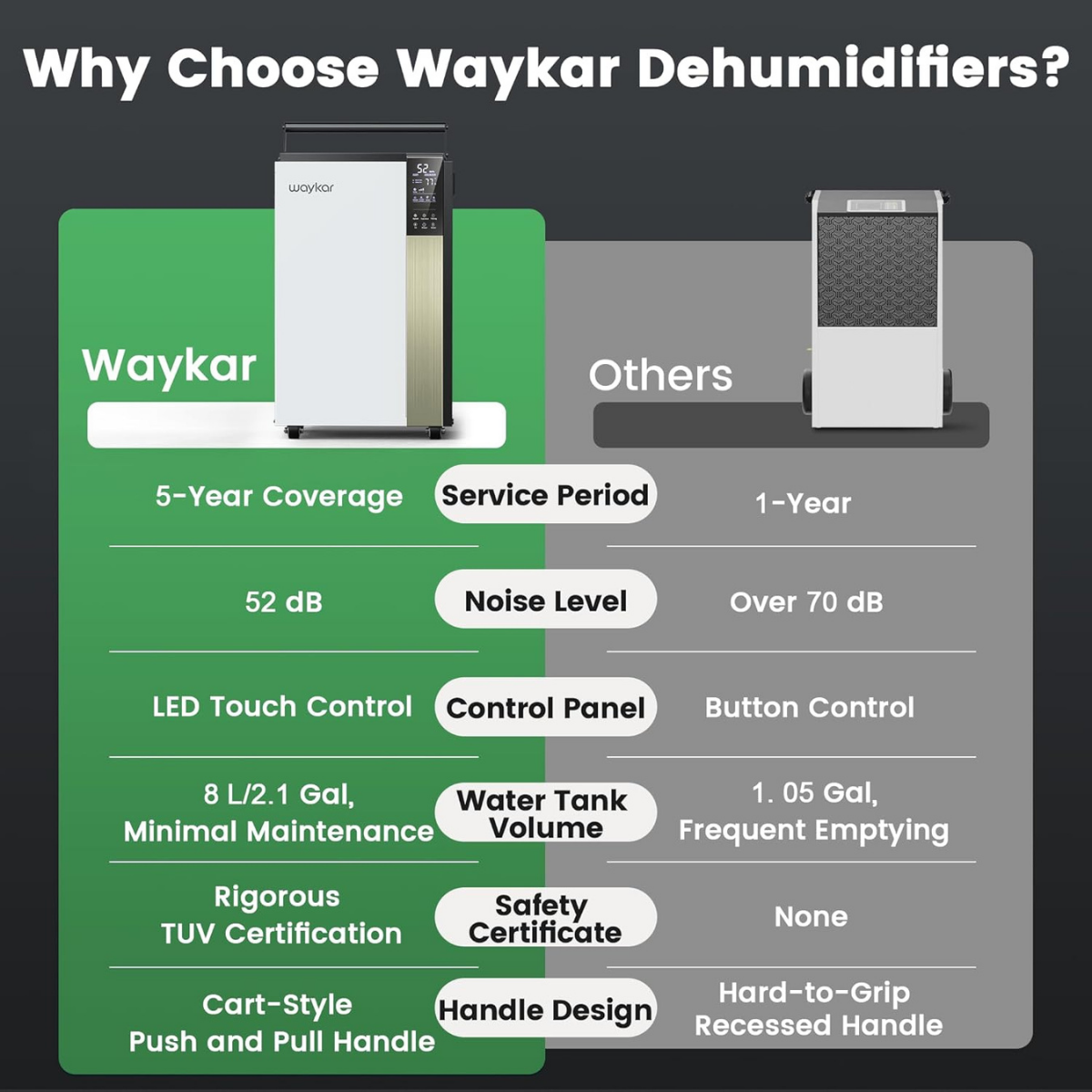 Waykar 190 Pint Smart Portable Dehumidifier - Infographic 7