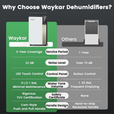 Waykar 190 Pint Smart Portable Dehumidifier - Infographic 7
