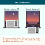 Comparison of standard window AC and saddle design AC with a scenic window background. The saddle shape lets the unit sit lower in the window leaving the upper sash and screen free for airflow, light, and visibility. Flat-bottom units block the view.