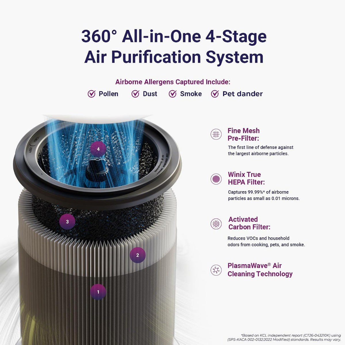 Winix AT40 All-in-One 4-Stage True HEPA Wi-Fi Large Room Air Purifier - Infographic 2